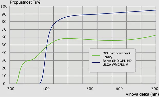 Graf propustnosti Benro filtru CPL
