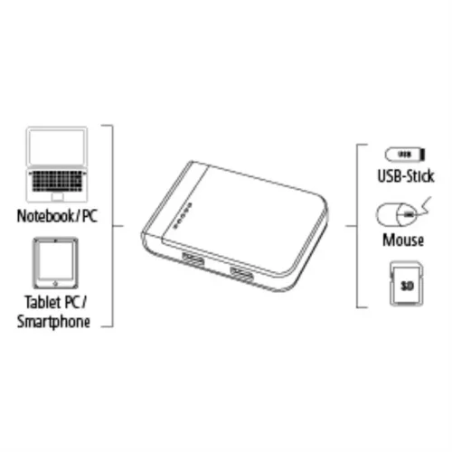 Hama USB 3.1 Hub/Kartenleser mit USB-C Adapter