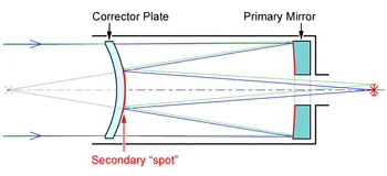 Optická konstrukce Maksutov-Cassegrain