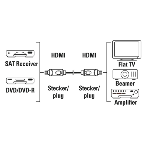 Hama HDMI kábel High Speed 4k 1,5 m, nebalený