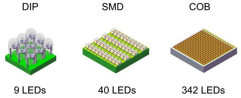 Porovnání hustoty LED u technologií SMD, DIP a COB